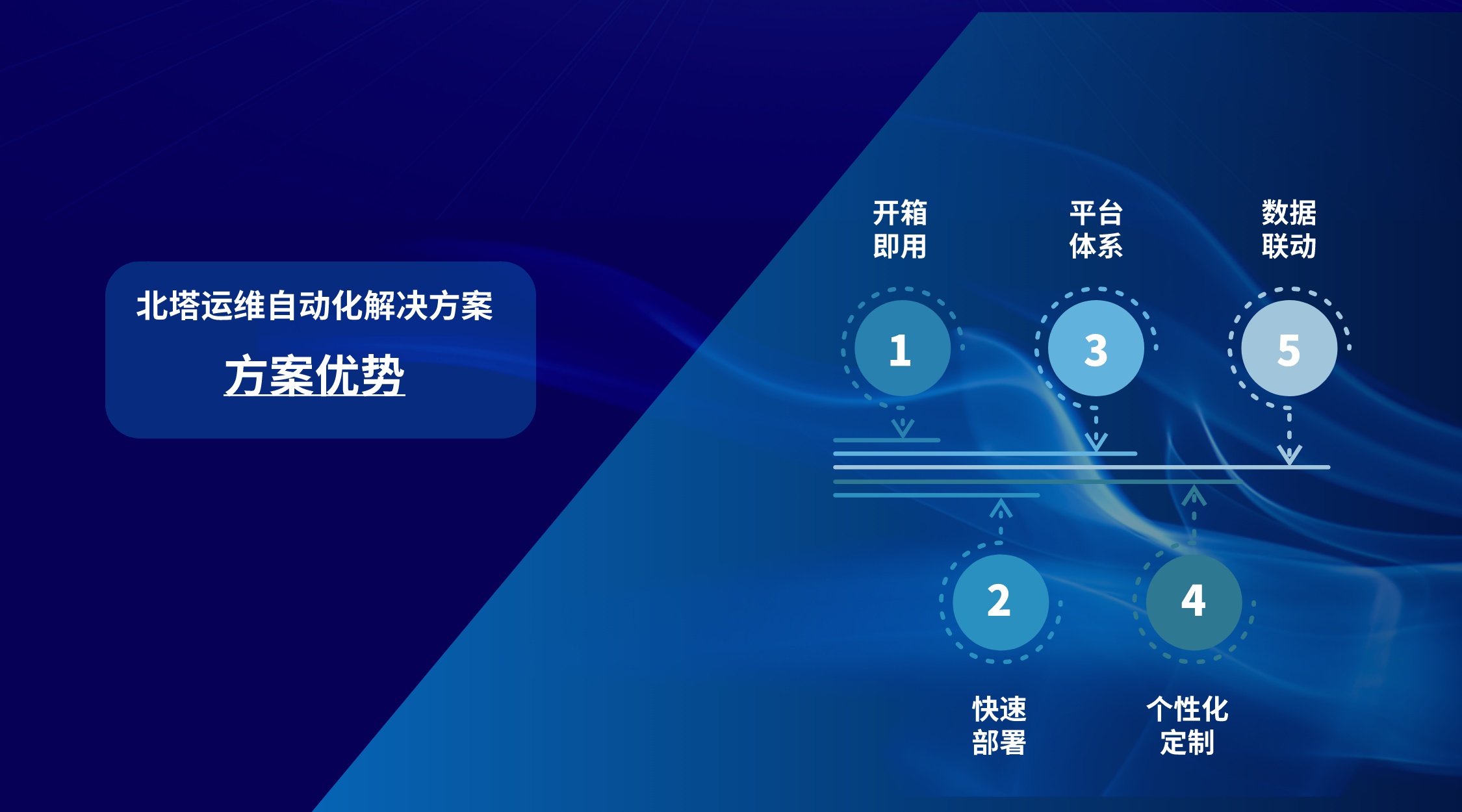 北塔運維自動化解決方案-方案優(yōu)勢__2023-11-24+15_37_40.jpg